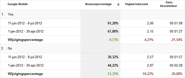Site brede resultaten