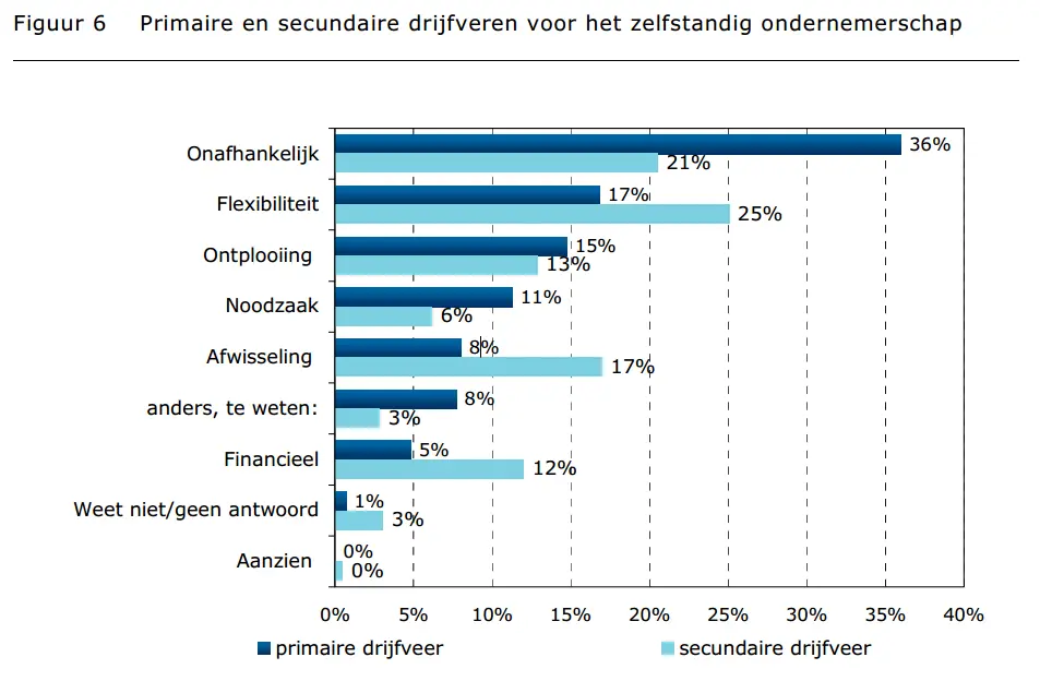 Primaire en secundaire drijfveren voor start ZZP