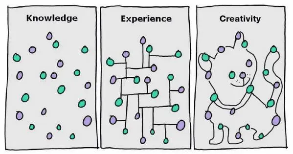 kennis, ervaring, creativiteit