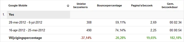 Performance VoIP pagina's 6 week
