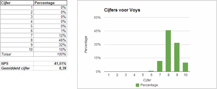 NPS en cijfer Voys