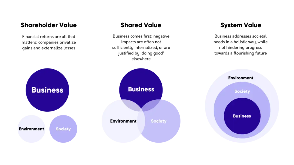 Chart breakdown for a better valued Business