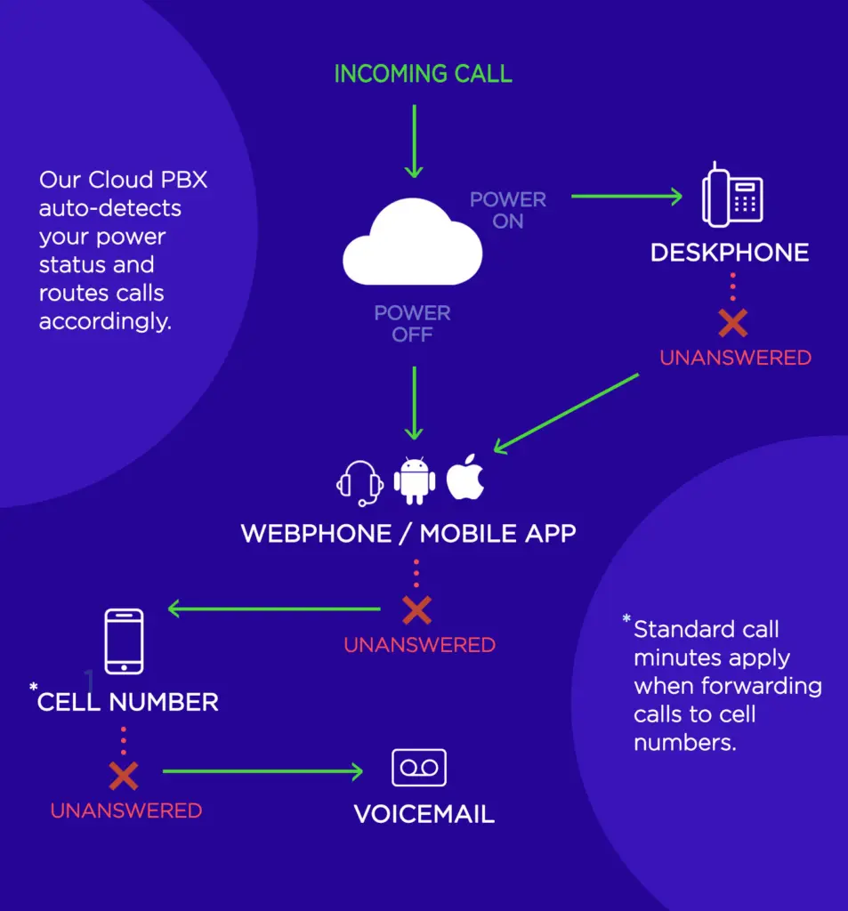 VoIP setup during loadshedding