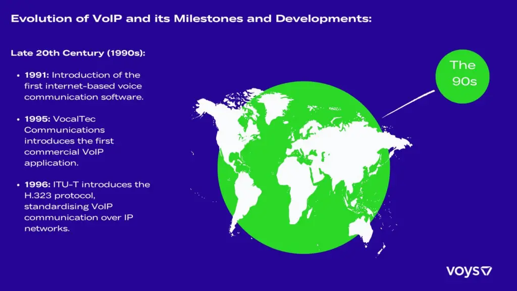 Evolution of Voip 1990s Image