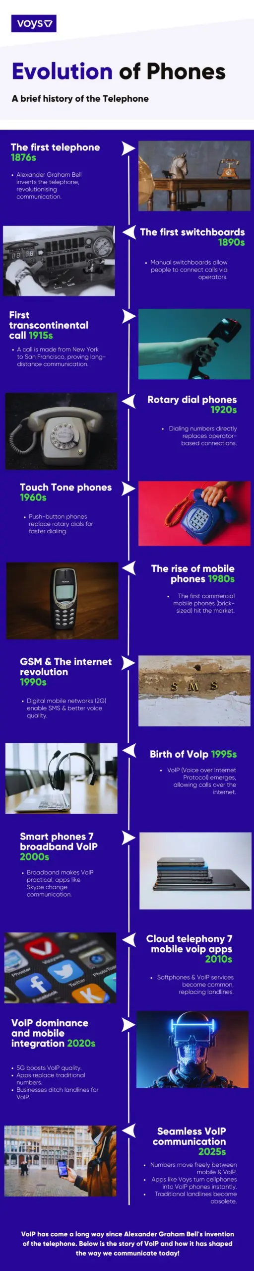 Evolution of VoIP - Infographic of images and snippets of where VoIP started and where it is today.